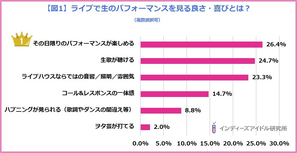 ライブで生のパフォーマンスを見る良さ・喜びとは?