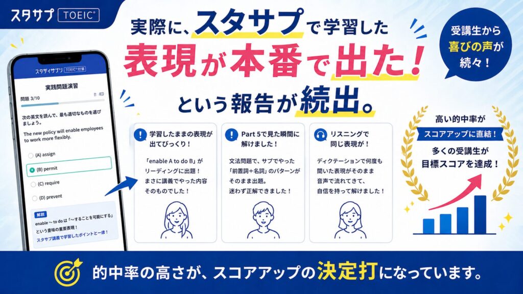 実際に、「スタサプで学習した表現が本番で出た！」という報告が続出。的中率の高さが、スコアアップの決定打になっています。