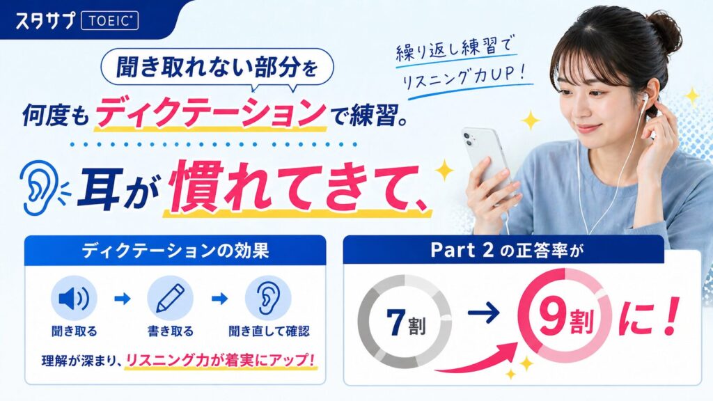 聞き取れない部分を何度もディクテーションで練習。耳が慣れてきて、Part 2の正答率が7割→9割に。