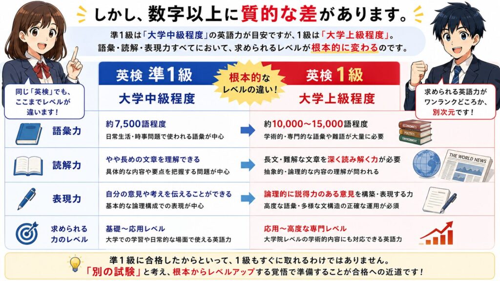 しかし、数字以上に質的な差があります。準1級は「大学中級程度」の英語力が目安ですが、1級は「大学上級程度」。語彙・読解・表現力すべてにおいて、求められるレベルが根本的に変わるのです。