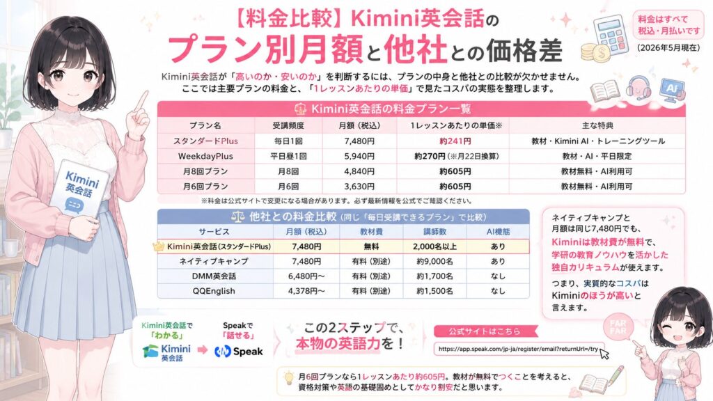 【料金比較】Kimini英会話のプラン別月額と他社との価格差の図解