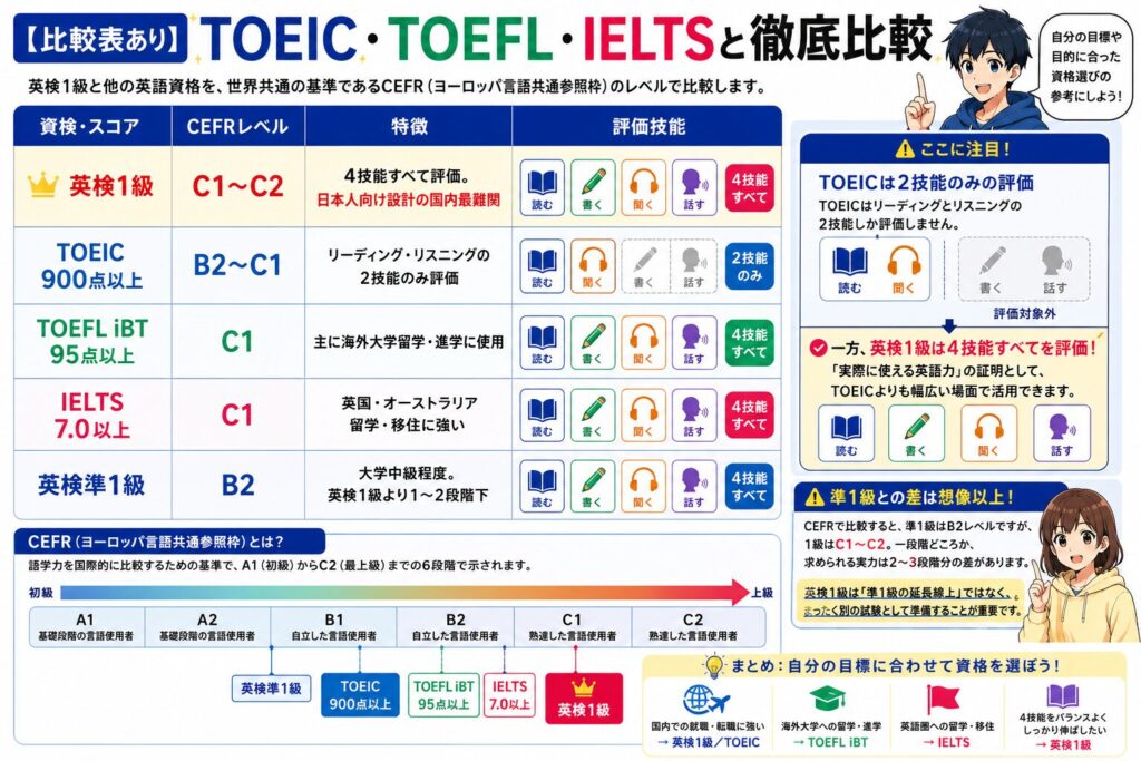 【比較表あり】TOEIC・TOEFL・IELTSと徹底比較の図解