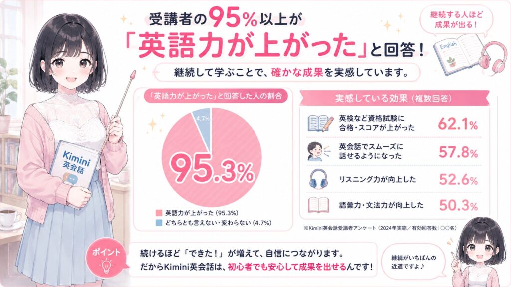 また受講者の95%以上が「英語力が上がった」と回答しており、継続効果の高さも裏付けられています。