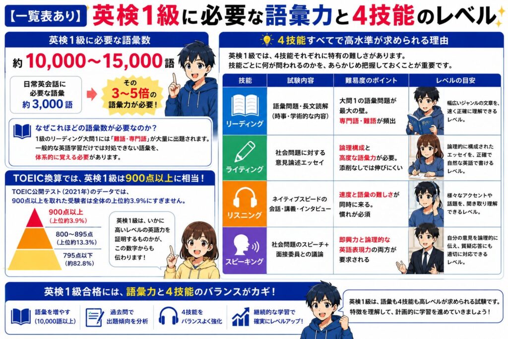 【一覧表あり】英検1級に必要な語彙力と4技能のレベルの図解