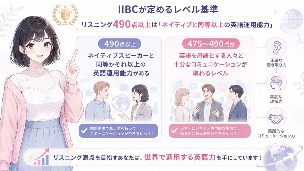 IIBCが定めるレベル基準では、リスニング490点以上は「ネイティブスピーカーと同等かそれ以上の英語運用能力がある」と評価される水準に位置づけられています。同基準において、475〜490点台のスコアは「英語を母語とする人々と十分なコミュニケーションが取れる」レベルです。
