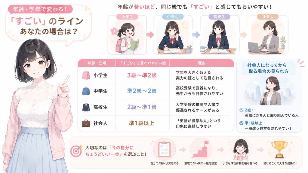 年齢・学年で変わる「すごい」のライン。あなたの場合は?の図解