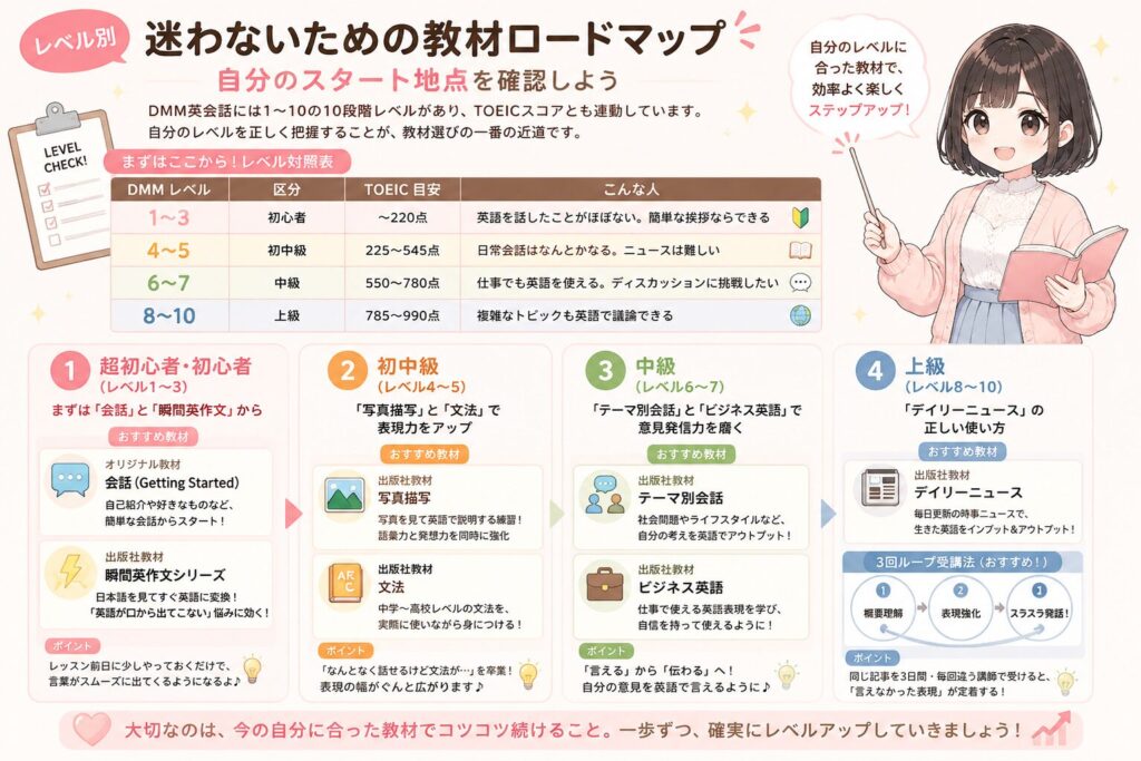 【レベル別】迷わないための教材ロードマップ——自分のスタート地点を確認しようの図解