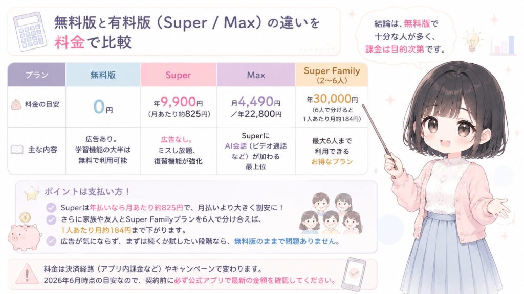 無料版と有料版(Super / Max)の違いを料金で比較の図解