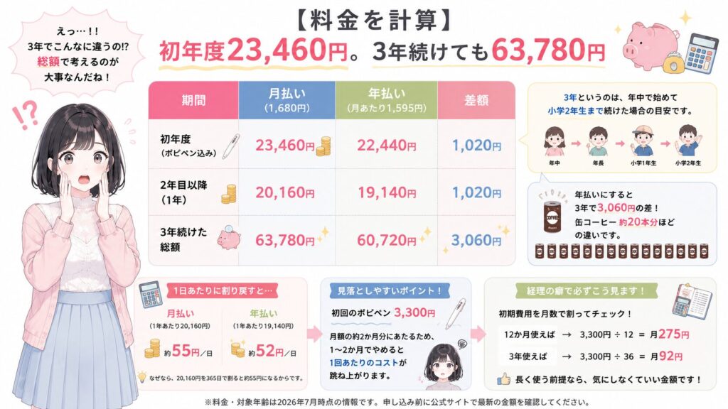 【料金を計算】初年度23,460円。3年続けても63,780円の図解