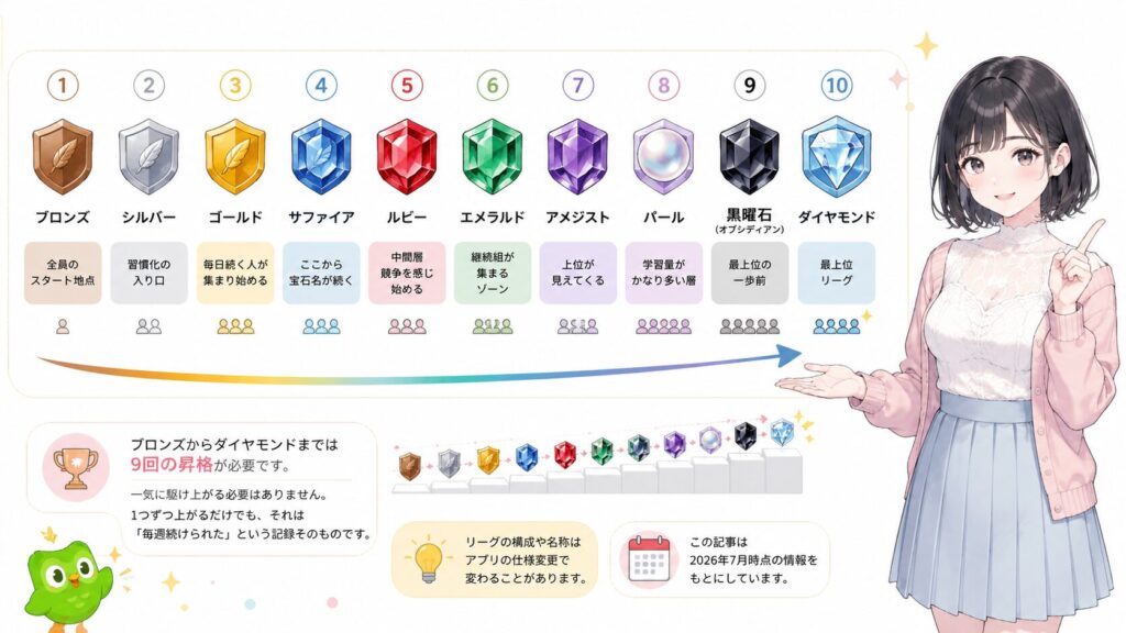 Duolingoのリーグは全10種類｜まずは一覧で全体像をつかもうの図解