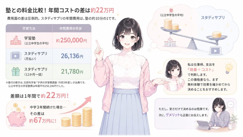 塾との料金比較!年間コストの差は約22万円の図解