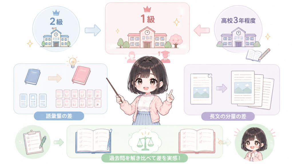 A.公式では級ごとに程度が定められており、1級は高校3年程度です。2級との差は、語彙量と長文の分量にはっきり表れます。両方の過去問を解き比べると差を実感しやすいです。