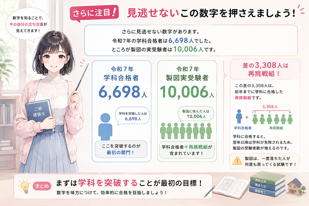 さらに見逃せない数字があります。令和7年の学科合格者は6,698人でした。ところが製図の実受験者は10,006人です。