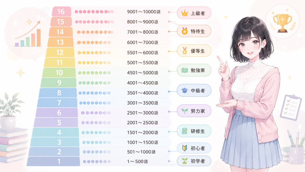 レベルは16段階!推定語彙数と称号の早見表の図解