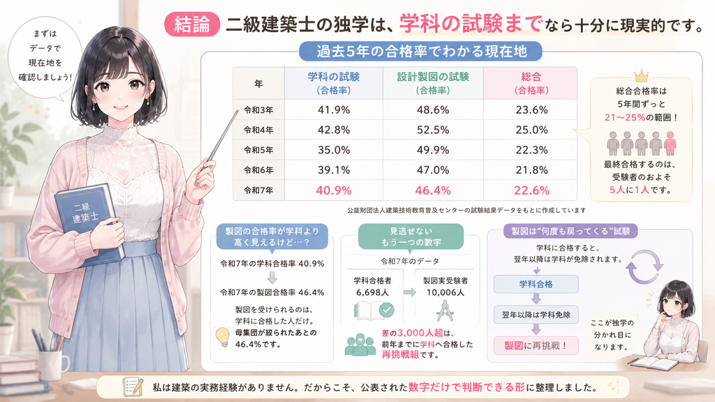 二級建築士の独学は学科まで?過去5年の合格率でわかる現在地の図解