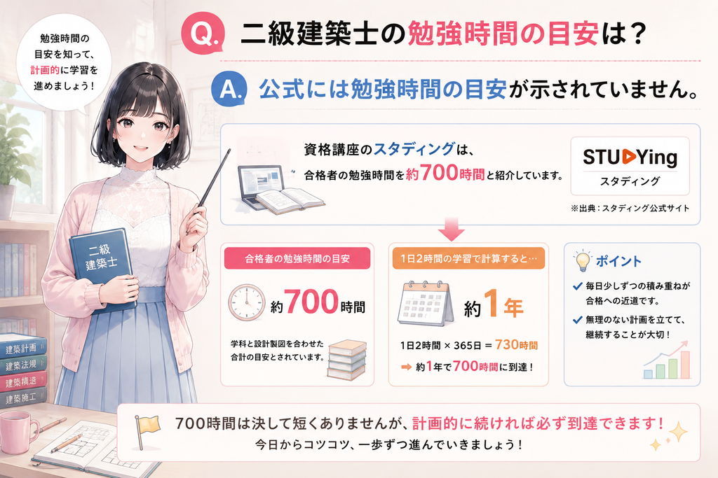 A. 公式には勉強時間の目安が示されていません。資格講座のスタディングは、合格者の勉強時間を約700時間と紹介しています。1日2時間なら1年ほどの計算になります。