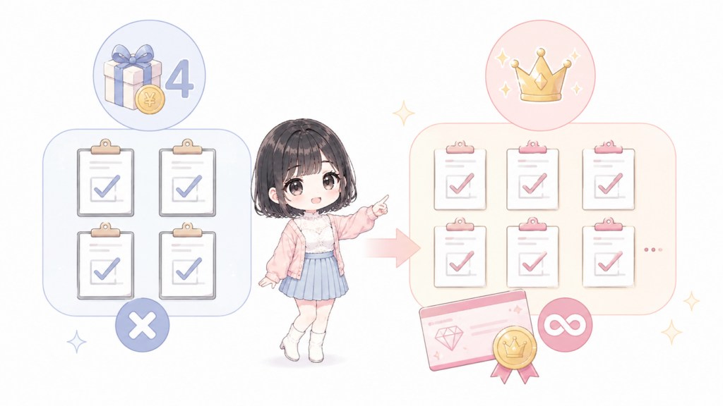 A. 無料のWeblioアカウントを登録すると、連続4回まで受けられます。。月額330円(税込)のWeblioプレミアムサービスに申し込むと、回数の制限なく受けられます。