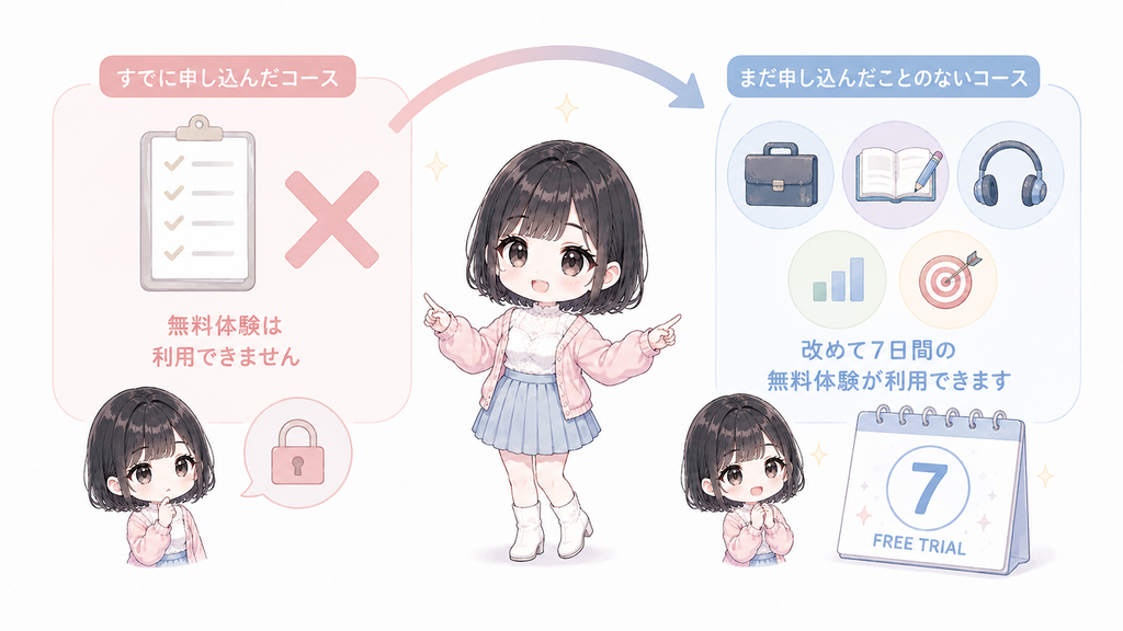 一方で、ビジネス英語コースやTOEIC対策コースなど、まだ申し込んだことのないコースであれば、そちらは改めて7日間の無料体験を利用できます。