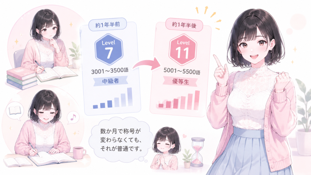 個人ブログの受験記を見ると、1年半ほどの学習でレベル7から11へ上がったという記録もあります。数か月で称号が変わらなくても、それが普通です。
