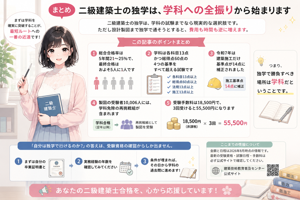 まとめ:二級建築士の独学は学科への全振りから始まりますの図解