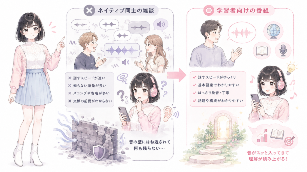 3つ目の「学習者向け」は、最も見落とされます。ネイティブ同士の雑談は速さも語彙も容赦がなく、初心者が聞いても音の壁にはね返されるだけです。