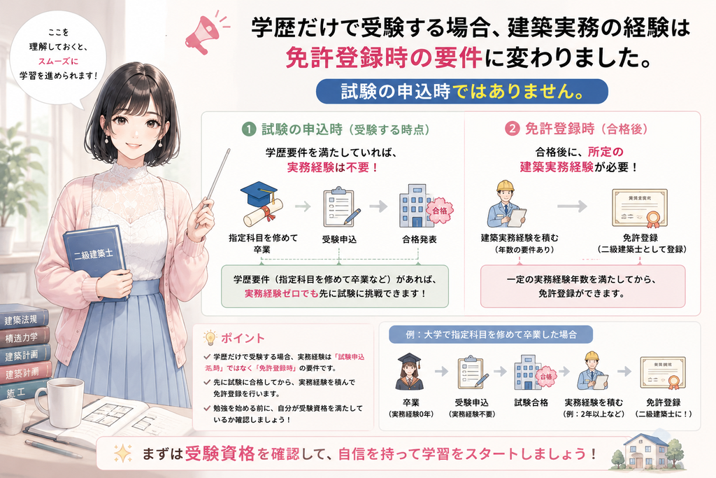 学歴だけで受験する場合、建築実務の経験は免許登録時の要件に変わりました。試験の申込時ではありません。